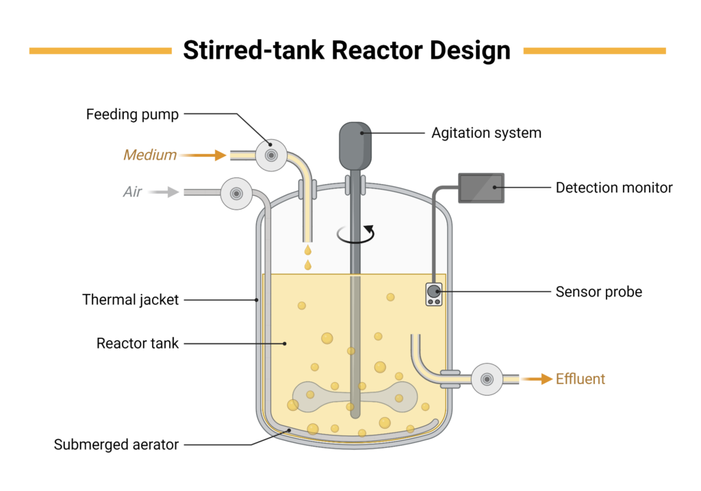 stirred-tank-reactor-design